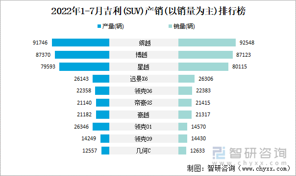 2022年1-7月吉利(SUV)产销(以销量为主)排行榜