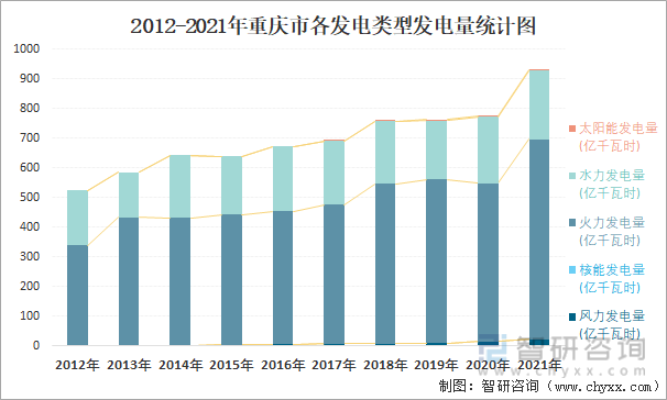 2012-2021年重庆市各发电类型发电量统计图