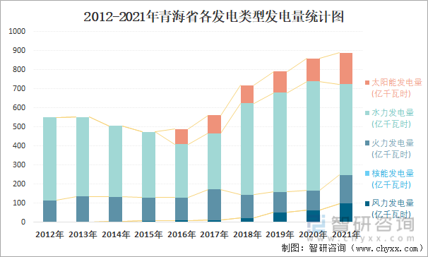 2012-2021年青海省各发电类型发电量统计图