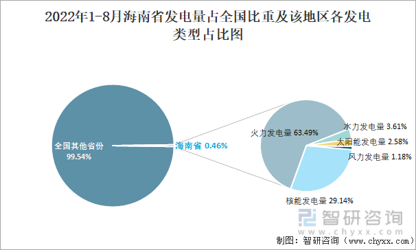 2022年1-8月海南省发电量占全国比重及该地区各发电类型占比图