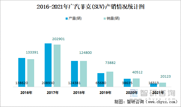 2016-2021年广汽菲克(SUV)产销情况统计图