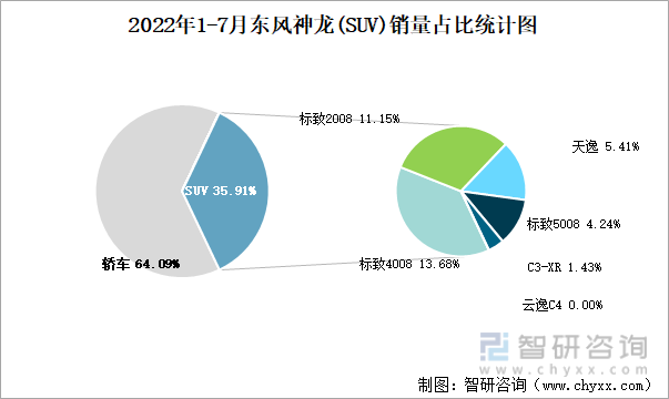 2022年1-7月东风神龙(SUV)销量占比统计图