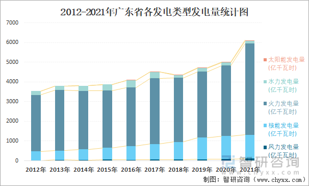 2012-2021年广东省各发电类型发电量统计图
