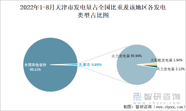 2022年1-8月天津市发电量占全国比重及该地区各发电类型占比图