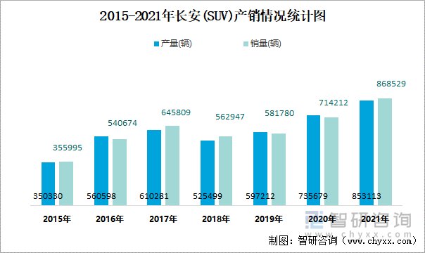 2015-2021年长安(SUV)产销情况统计图