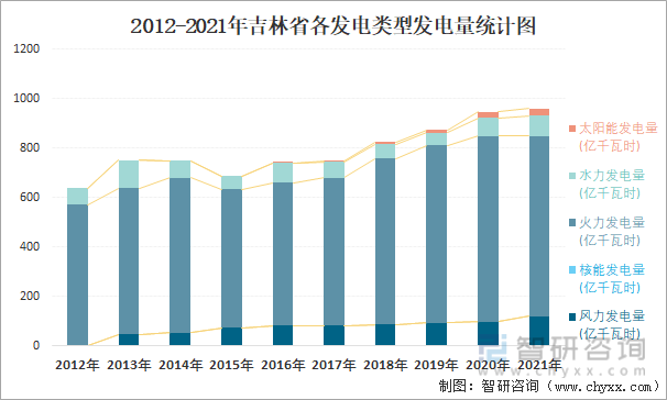 2012-2021年吉林省各发电类型发电量统计图