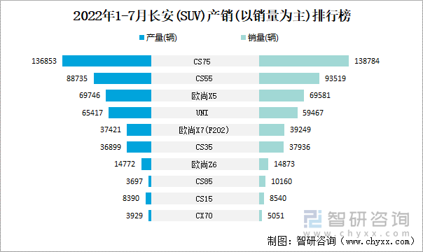 2022年1-7月长安(SUV)产销(以销量为主)排行榜