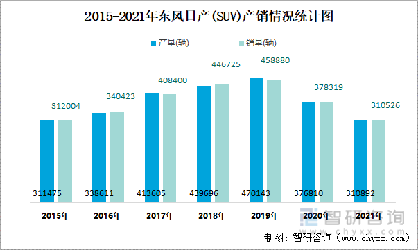 2015-2021年东风日产(SUV)产销情况统计图