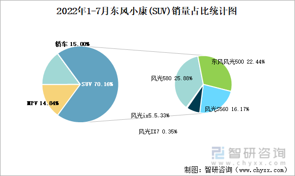 2022年1-7月东风小康(SUV)销量占比统计图