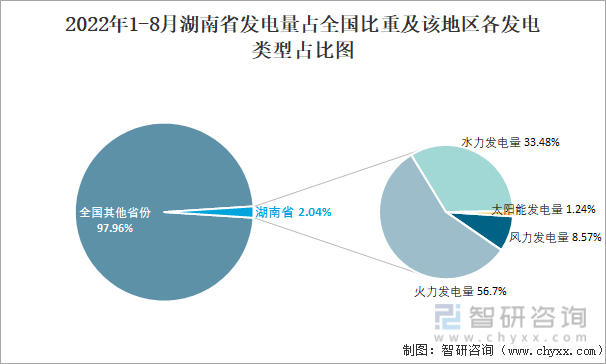 2022年1-8月湖南省发电量占全国比重及该地区各发电类型占比图
