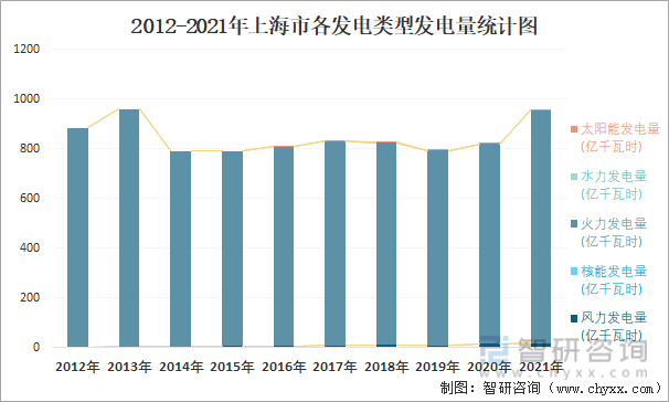 2012-2021年上海市各发电类型发电量统计图