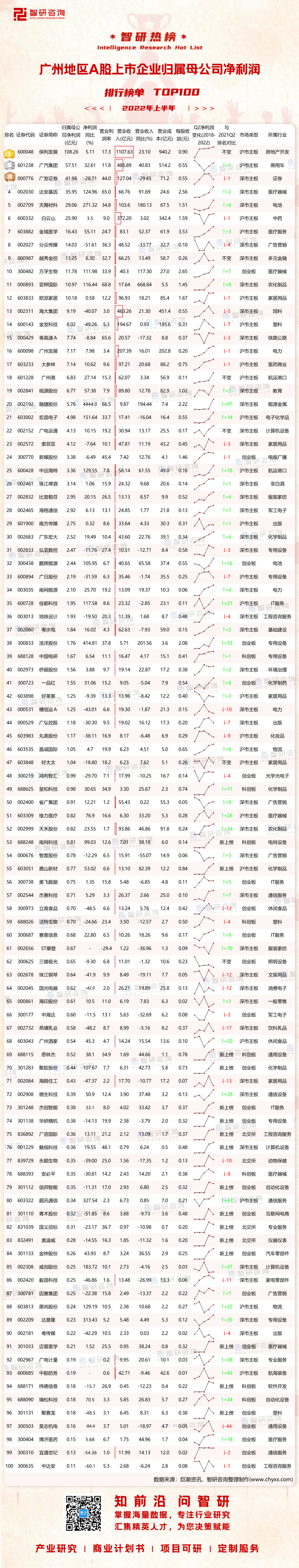 0929：2022上半年广州地区A股上市企业净利润-二维码（万桃红）
