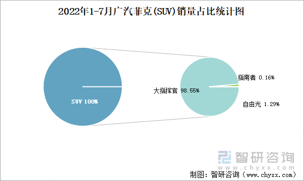 2022年1-7月广汽菲克(SUV)销量占比统计图
