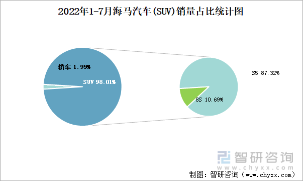 2022年1-7月海马汽车(SUV)销量占比统计图