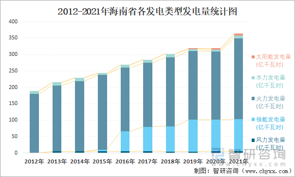 2012-2021年海南省各发电类型发电量统计图