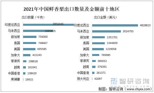 2021年中国鲜香梨出口数量及金额前十地区