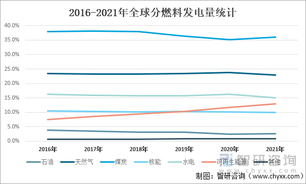 2016-2021年全球分燃料发电量统计