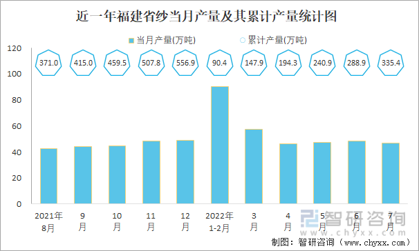 近一年福建省纱当月产量及其累计产量统计图