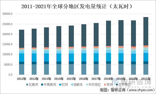 2011-2021年全球分地区发电量统计