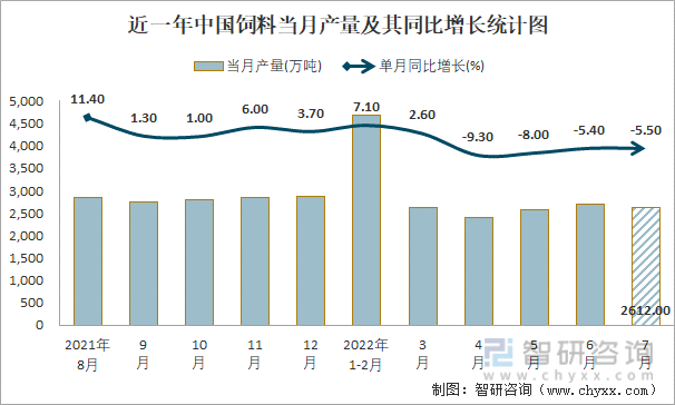 近一年中国饲料当月产量及其同比增长统计图
