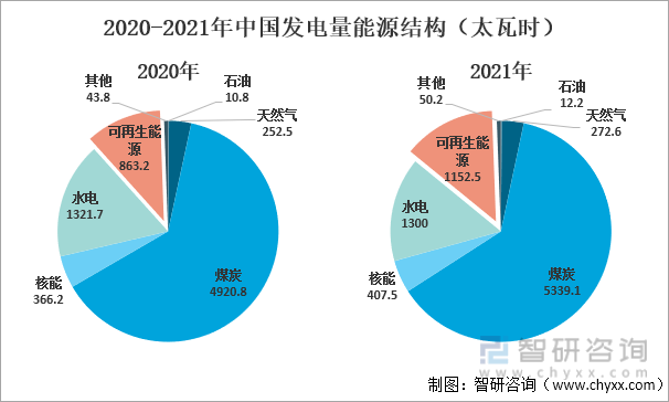 2020-2021年中国发电量能源结构