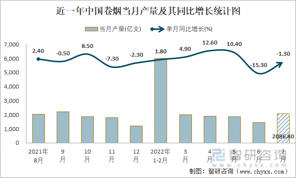 近一年中国卷烟当月产量及其同比增长统计图