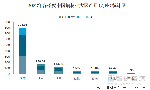 2022年各季度中国铜材七大区产量统计图
