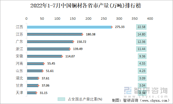 2022年1-7月中国铜材各省市产量排行榜