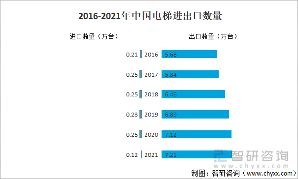 2016-2021年中国电梯进出口数量