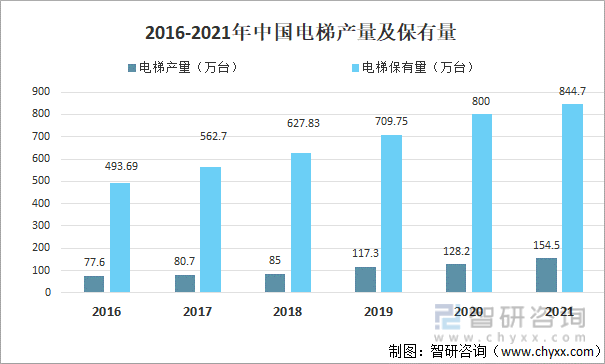 2016-2021年中国电梯产量及保有量
