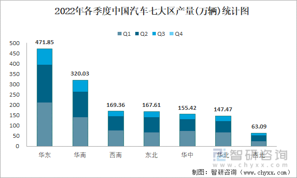 2022年各季度中国汽车七大区产量统计图