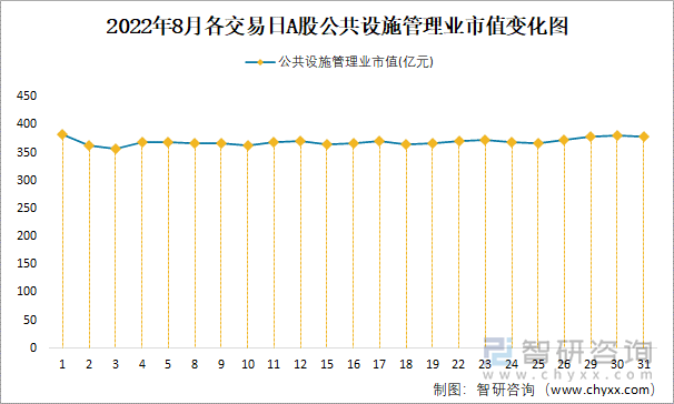 2022年8月各交易日A股公共設(shè)施管理業(yè)市值變化圖