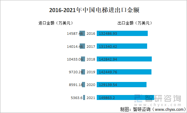 2016-2021年中国电梯进出口金额