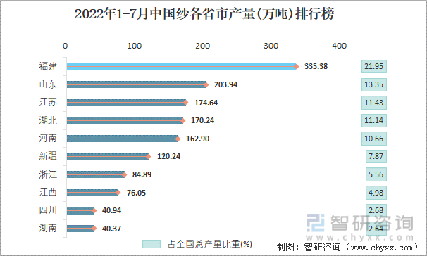 2022年1-7月中国纱各省市产量排行榜