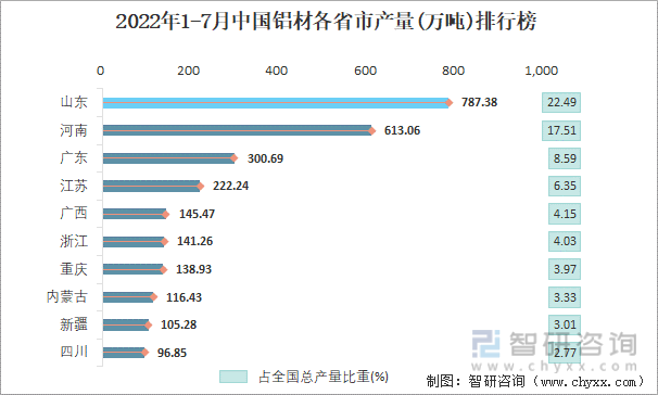 2022年1-7月中国铝材各省市产量排行榜