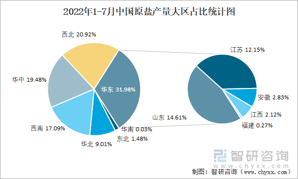 2022年1-7月中国原盐产量大区占比统计图