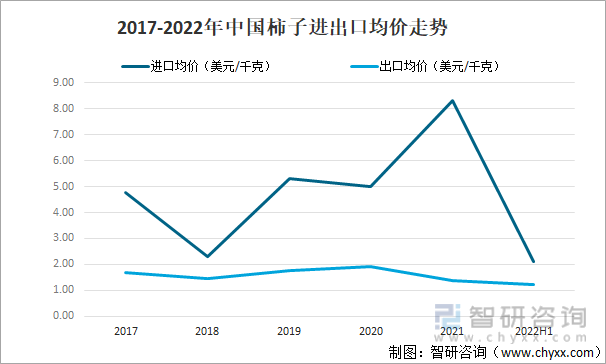 2017-2022年中国柿子进出口均价走势