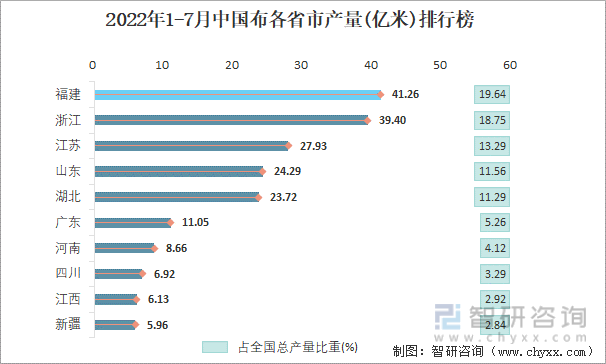 2022年1-7月中国布各省市产量排行榜