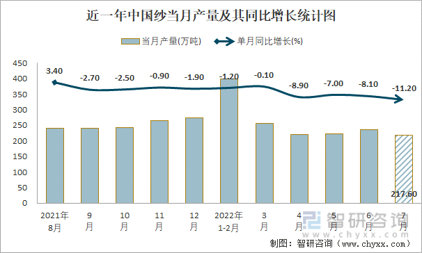 近一年中国纱当月产量及其同比增长统计图