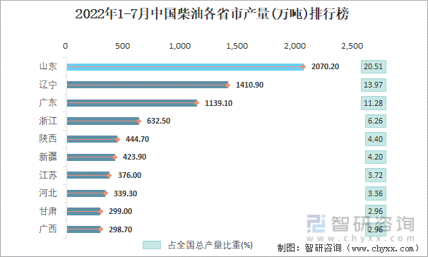 2022年1-7月中国柴油各省市产量排行榜