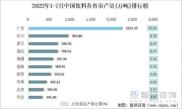 2022年1-7月中国饮料各省市产量排行榜