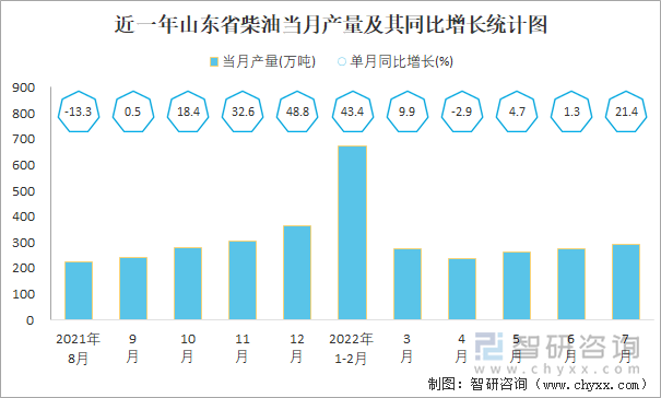 近一年山东省柴油当月产量及其同比增长统计图