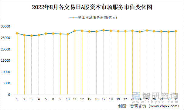 2022年8月各交易日A股资本市场服务市值变化图