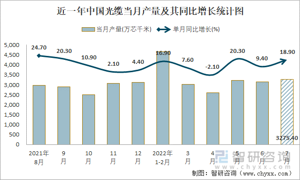 近一年中国光缆当月产量及其同比增长统计图