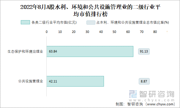 2022年8月A股水利、环境和公共设施管理业的二级行业平均市值排行榜