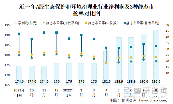 近一年A股生态保护和环境治理业行业净利润及3种静态市盈率对比图