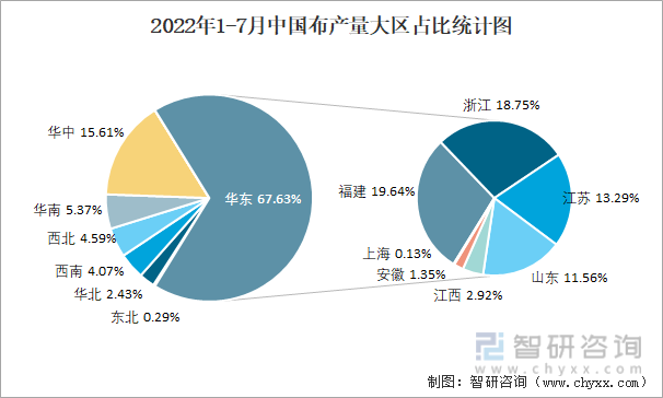 2022年1-7月中国布产量大区占比统计图