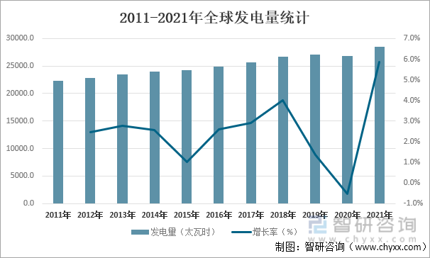 2011-2021年全球发电量统计