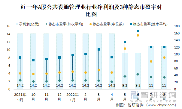 近一年A股公共設(shè)施管理業(yè)行業(yè)凈利潤及3種靜態(tài)市盈率對(duì)比圖