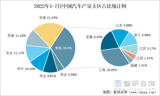 2022年1-7月中国汽车产量大区占比统计图